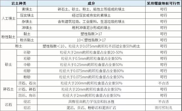 毕节预埋螺旋地桩产品适用环境